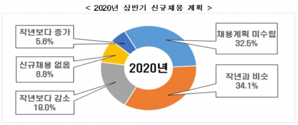 2020년 상반기 채용