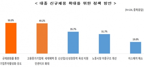 대졸 신규채용 확대를 위한 정책 방안. (그래프=한국경제연구원)