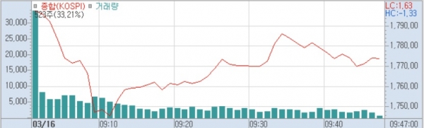 16일 코스피 분봉 (사진=키움증권 HTS)