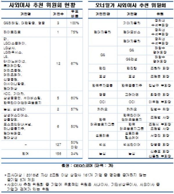(자료=CEO스코어)