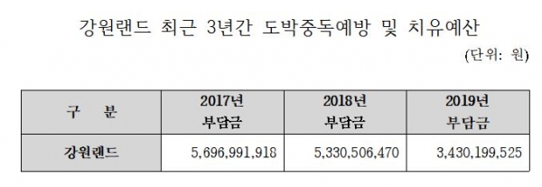 (표=사행산업통합감독위원회)