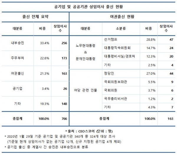 공기업 및 공공기관 상임이사 출신 현황.(표=CEO스코어)
