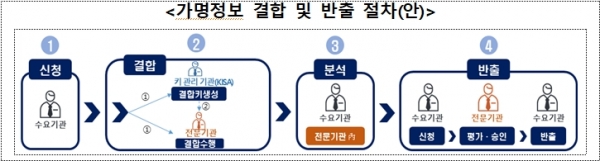 가명정보 결합 및 반출 절차(안) (자료=금융위원회)