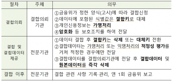 데이터 결합절차 (자료=금융위원회)