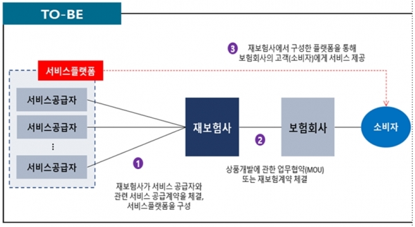 스코리인슈어런스 한국지점은 건강증진 서비스 업체와 업무제휴해 해당 서비스 플랫폼을 운영하고, 개별보험사와 연계하는 서비스를 출시한다. (사진=금융위원회)