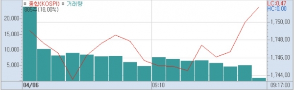 6일 코스피 분봉 (사진=키움증권 HTS)