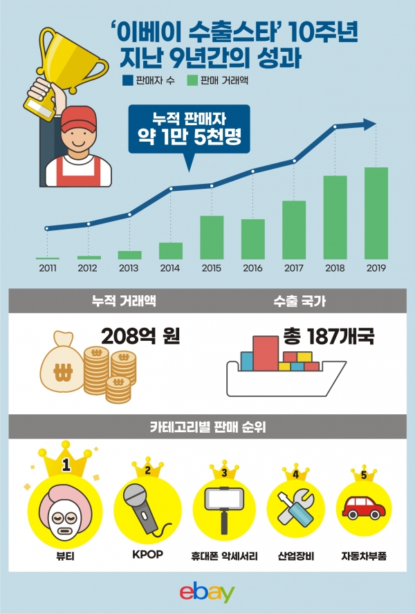지난 9년간 열린 이베이 수출스타 성과. (사진=이베이코리아)