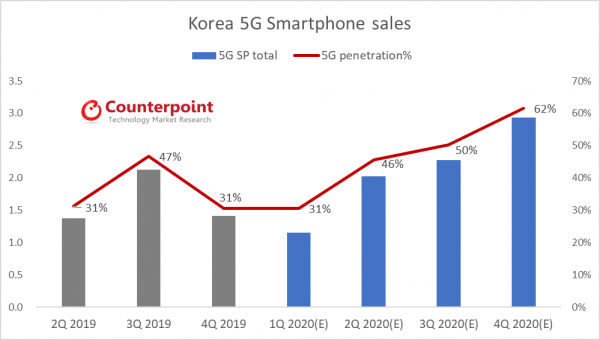 국내 시장 분기별 5G 스마트폰 판매량 추이 및 비중. (표=카운터포인트리서치)