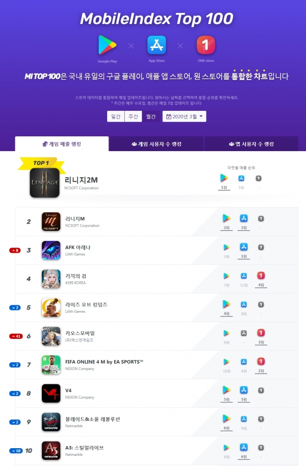 사진=모바일인덱스 톱 100 홈페이지
