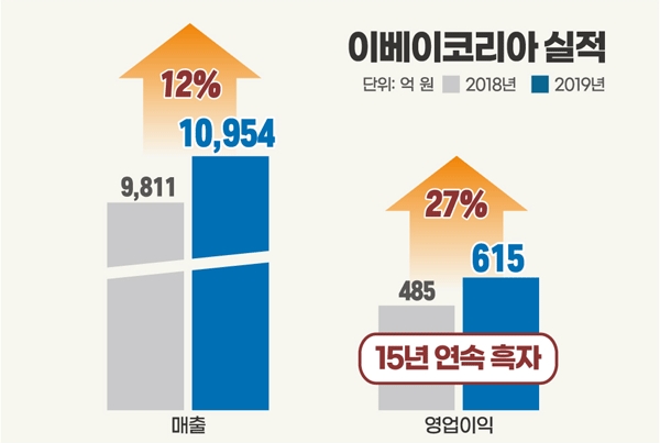 2018~2019년 이베이코리아 실적 비교 (자료원=이베이코리아)