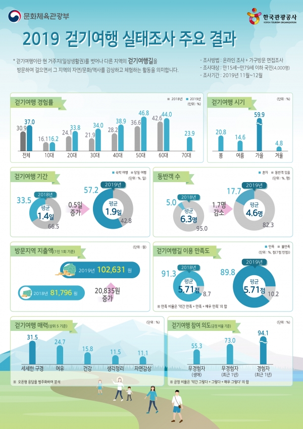 2019 걷기여행 실태조사 인포그래픽.(사진=한국관광공사)