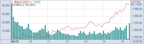 22일 코스피 분봉 (사진=키움증권 HTS)
