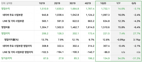 네이버 2020년 1분기 실적. (표=네이버)