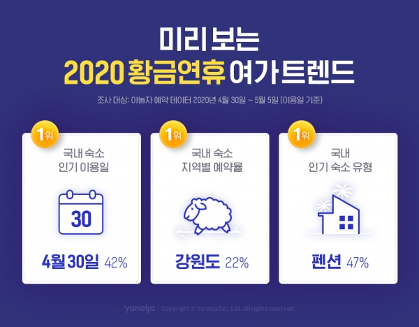 야놀자, 미리 보는 2020 황금연휴 여가 트렌드. (사진=야놀자)