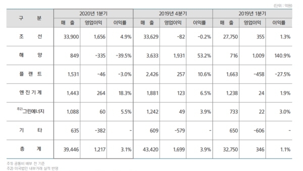 자료=한국조선해양