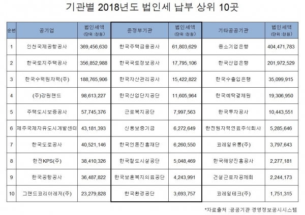 (자료출처 : 공공기관 경영정보공시시스템)