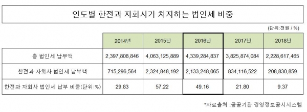 (자료출처 :공공기관 경영정보공시시스템)