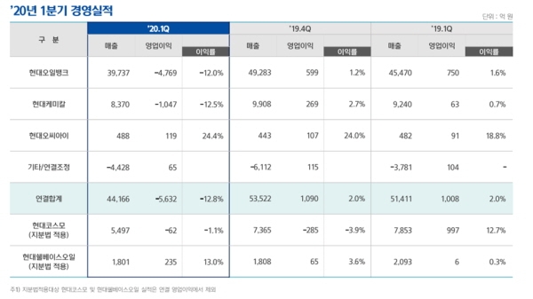 자료=현대오일뱅크
