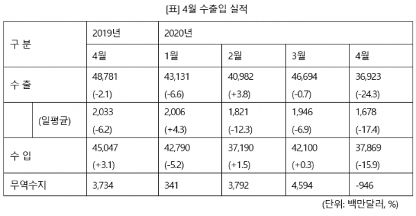 4월 수출입 실적 (자료=관세청)