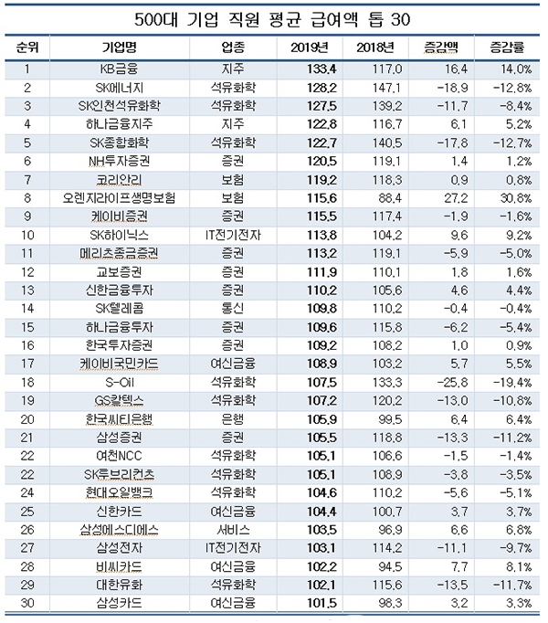 (표=CEO스코어, 단위: 백만원)