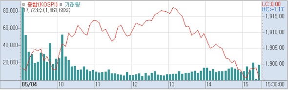 4일 코스피 분봉 (사진=키움증권 HTS)