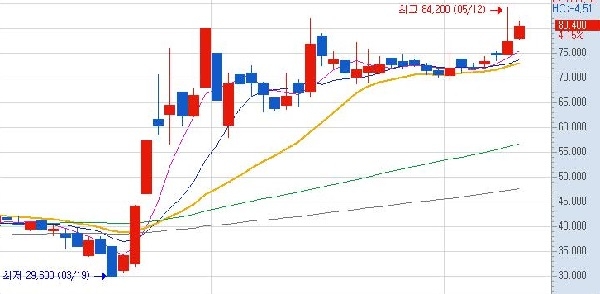 MSCI 스탠다드지수에 신규편입된 셀트리온제약 일봉차트(사진=키움증권HTS 캡쳐)