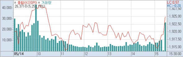 14일 코스피 분봉 (사진=키움증권 HTS)