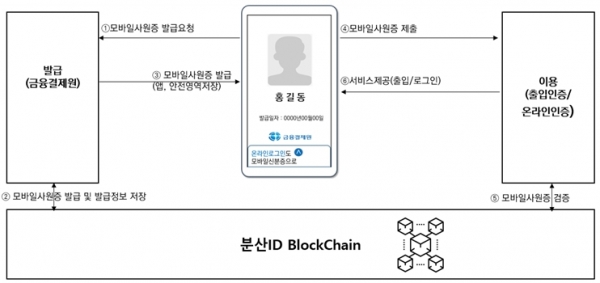 분산ID 모바일신분증 이용절차 (자료=금융결제원)