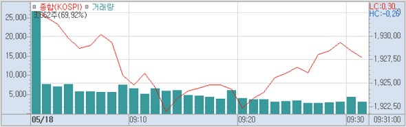18일 코스피 분봉 (사진=키움증권 HTS 캡쳐)