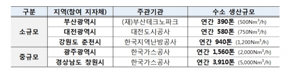 자료=산업부