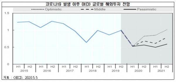 코로나19 발생 이후 OECD 글로벌 해외투자 전망(그래프=전국경제인연합회)
