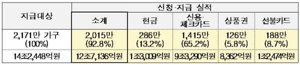 긴급재난지원금 지급 현황 (자료=행정안전부)