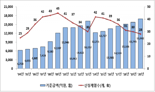 연도별 주채무계열 선정 결과(자료=금융감독원)