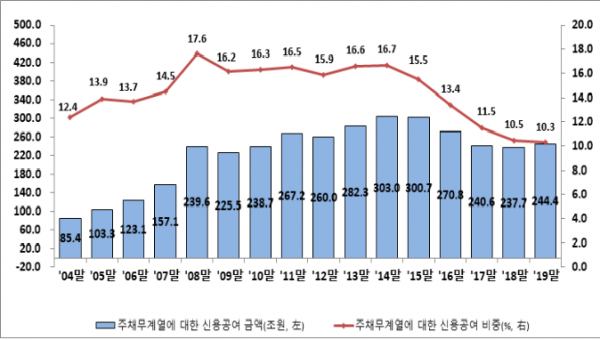 연도별 주채무계열에 대한 신용공여액 추이(자료=금융감독원)