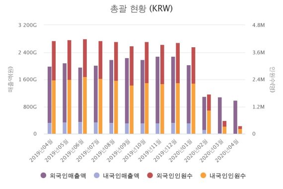 4월 국내 면세점 매출 및 이용객 현황. (사진=한국면세점협회)