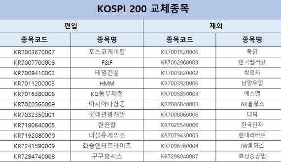 코스피200 교체 종목 (자료=한국거래소)