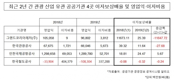 (자료출처: 공공기관 경영정보 공개시스템 '알리오')