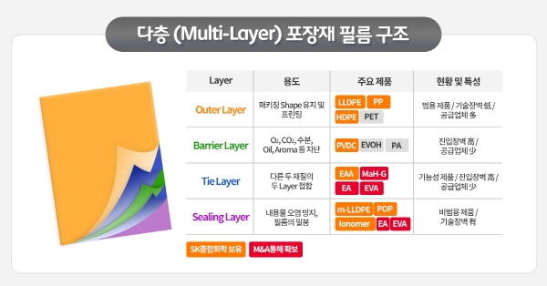 다층(Multi-Layer) 포장재 필름 구조. (사진=SK종합화학)