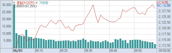 3일 코스피 분봉 (사진=키움증권 HTS)