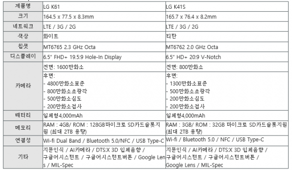 보급형 스마트폰 2종 스펙. (표=LG전자)