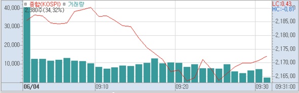 4일 코스피 분봉 (사진=키움증권 HTS)