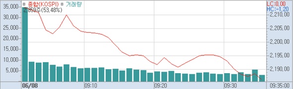 8일 코스피 분봉 (사진=키움증권 HTS