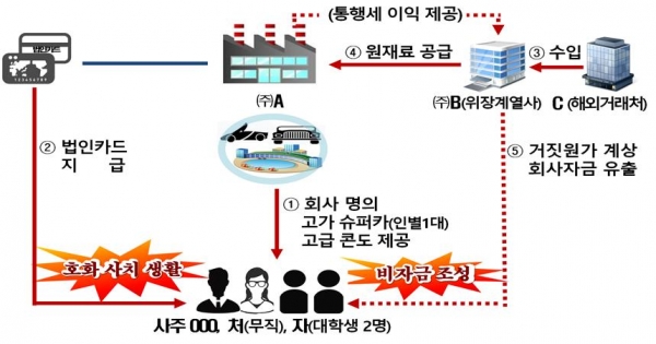 회사 명의 슈퍼카 6대를 자가용으로 활용한 유명 기업 A사 사주 일가의 사례. (자료=국세청)