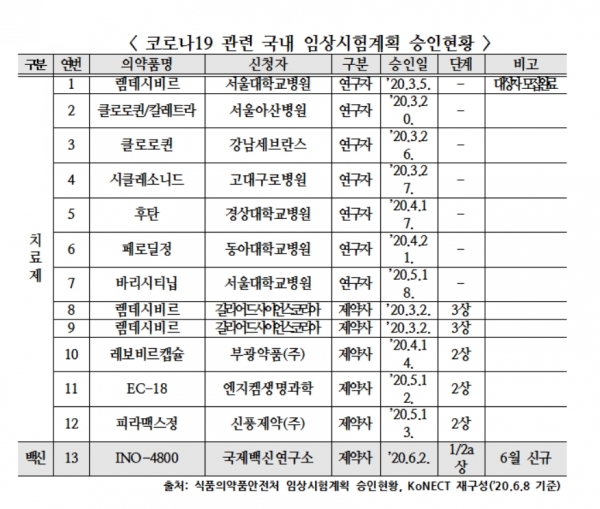 코로나19 관련 국내 임상시험계획 승인현황 (표=국가임상시험지원재단)