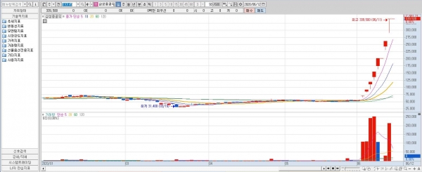 삼성중공업 우선주 일봉 (사진=키움증권HTS 캡쳐)