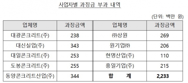 사업자별 과징금 부과 내역.(표=공정거래위원회)