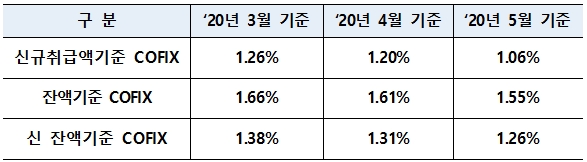 코픽스 변동 추이 (자료=은행연합회)