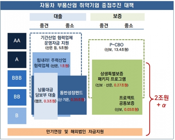 자동차 부품산업 취약기업 지원 대책 (자료=금융위원회)