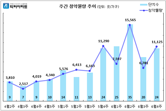 주간 청약물량 추이. (사진= 닥터아파트)