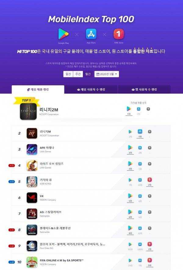 사진=모바일인덱스 톱 100 홈페이지